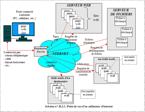 Point de vue d'un utilisateur du web